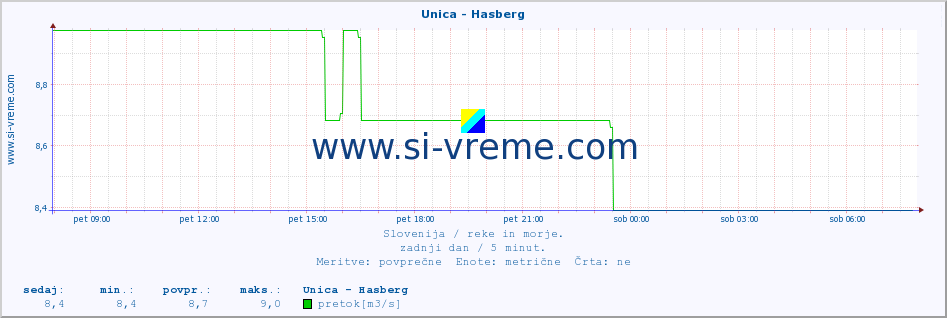 POVPREČJE :: Unica - Hasberg :: temperatura | pretok | višina :: zadnji dan / 5 minut.