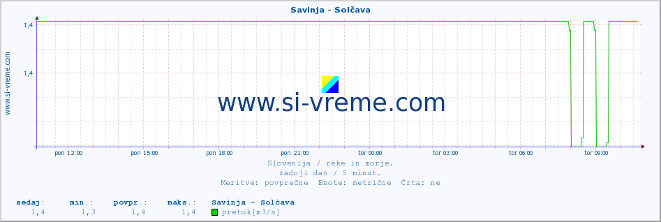 POVPREČJE :: Savinja - Solčava :: temperatura | pretok | višina :: zadnji dan / 5 minut.