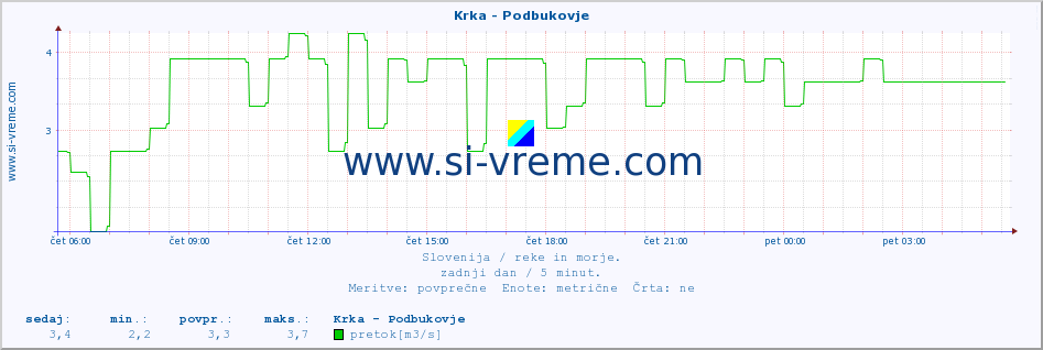 POVPREČJE :: Krka - Podbukovje :: temperatura | pretok | višina :: zadnji dan / 5 minut.