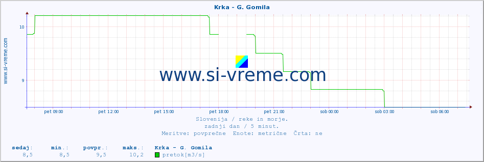 POVPREČJE :: Krka - G. Gomila :: temperatura | pretok | višina :: zadnji dan / 5 minut.