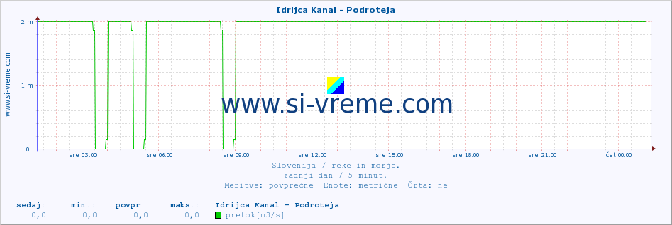 POVPREČJE :: Idrijca Kanal - Podroteja :: temperatura | pretok | višina :: zadnji dan / 5 minut.