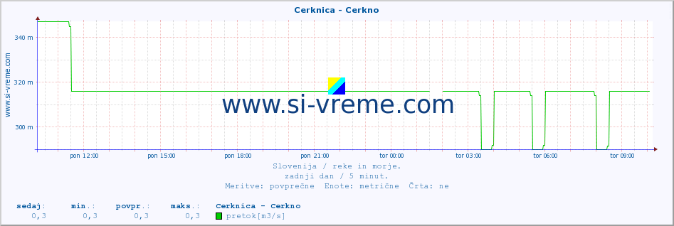 POVPREČJE :: Cerknica - Cerkno :: temperatura | pretok | višina :: zadnji dan / 5 minut.