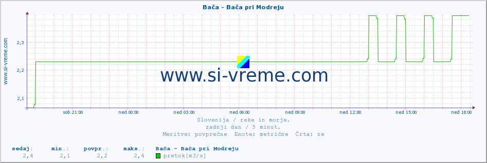 POVPREČJE :: Bača - Bača pri Modreju :: temperatura | pretok | višina :: zadnji dan / 5 minut.