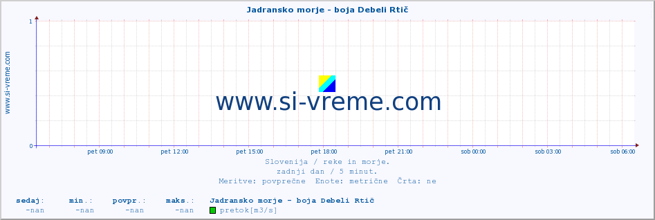 POVPREČJE :: Jadransko morje - boja Debeli Rtič :: temperatura | pretok | višina :: zadnji dan / 5 minut.