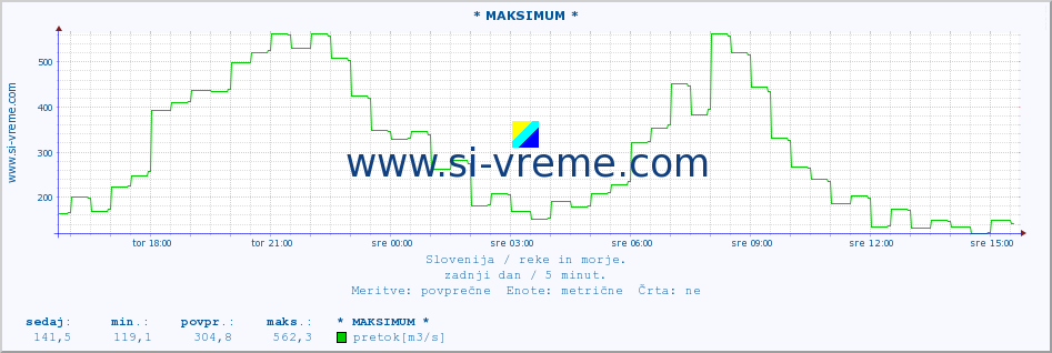 POVPREČJE :: * MAKSIMUM * :: temperatura | pretok | višina :: zadnji dan / 5 minut.