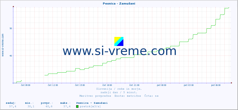 POVPREČJE :: Pesnica - Zamušani :: temperatura | pretok | višina :: zadnji dan / 5 minut.