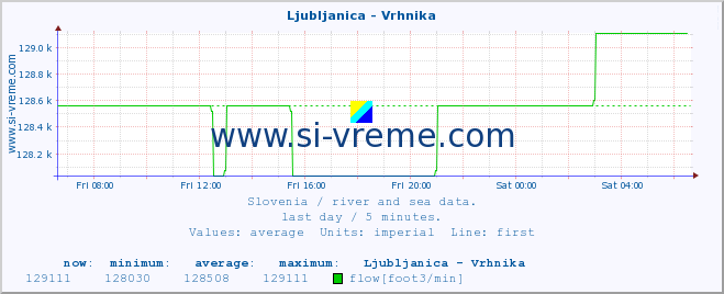  :: Ljubljanica - Vrhnika :: temperature | flow | height :: last day / 5 minutes.