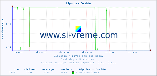  :: Lipnica - Ovsiše :: temperature | flow | height :: last day / 5 minutes.