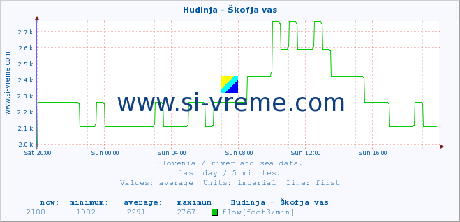  :: Hudinja - Škofja vas :: temperature | flow | height :: last day / 5 minutes.