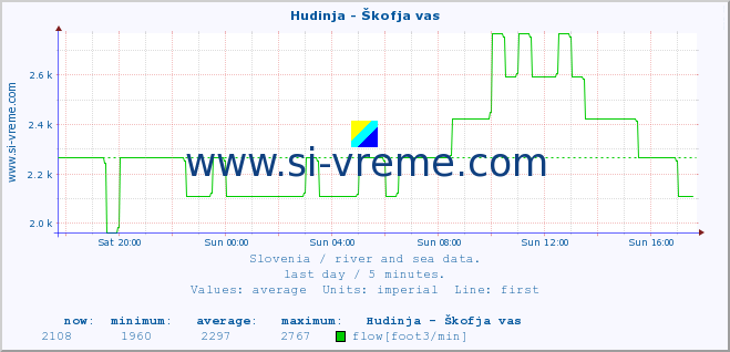  :: Hudinja - Škofja vas :: temperature | flow | height :: last day / 5 minutes.