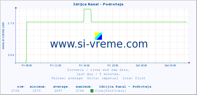  :: Idrijca Kanal - Podroteja :: temperature | flow | height :: last day / 5 minutes.