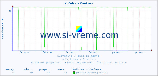 POVPREČJE :: Kučnica - Cankova :: temperatura | pretok | višina :: zadnji dan / 5 minut.