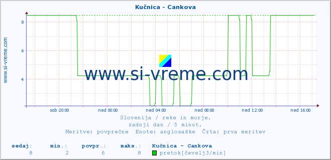 POVPREČJE :: Kučnica - Cankova :: temperatura | pretok | višina :: zadnji dan / 5 minut.