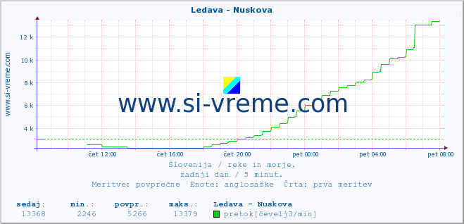 POVPREČJE :: Ledava - Nuskova :: temperatura | pretok | višina :: zadnji dan / 5 minut.