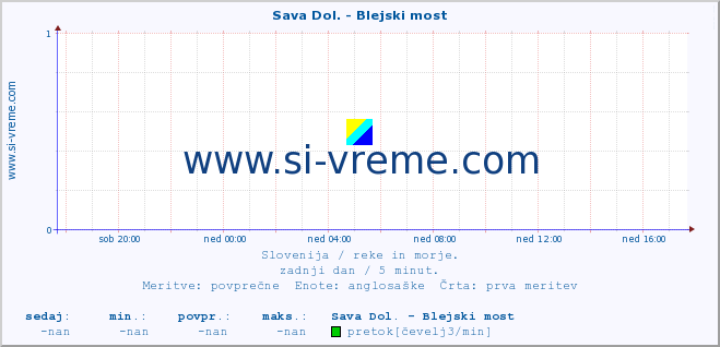 POVPREČJE :: Sava Dol. - Blejski most :: temperatura | pretok | višina :: zadnji dan / 5 minut.