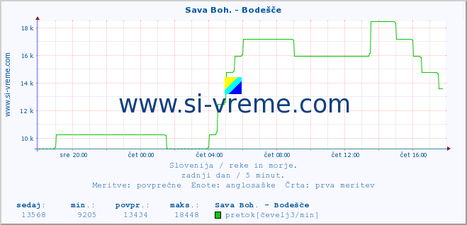 POVPREČJE :: Sava Boh. - Bodešče :: temperatura | pretok | višina :: zadnji dan / 5 minut.