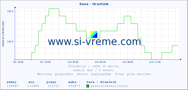 POVPREČJE :: Sava - Hrastnik :: temperatura | pretok | višina :: zadnji dan / 5 minut.