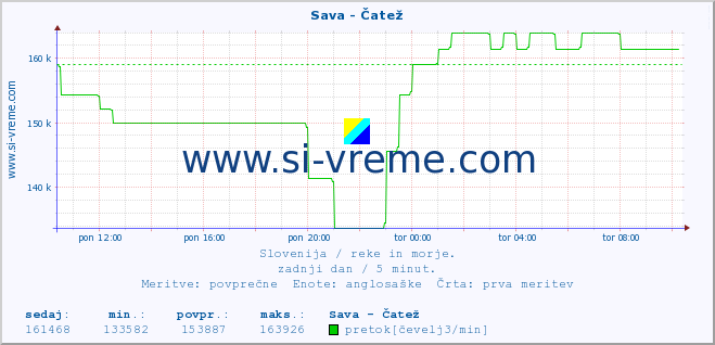 POVPREČJE :: Sava - Čatež :: temperatura | pretok | višina :: zadnji dan / 5 minut.