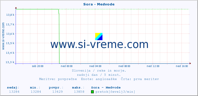 POVPREČJE :: Sora - Medvode :: temperatura | pretok | višina :: zadnji dan / 5 minut.