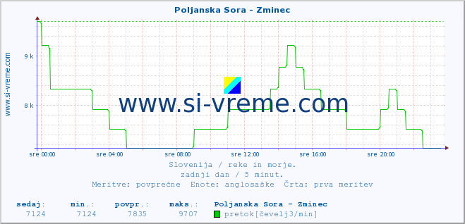 POVPREČJE :: Poljanska Sora - Zminec :: temperatura | pretok | višina :: zadnji dan / 5 minut.