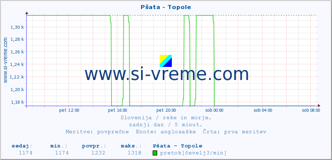 POVPREČJE :: Pšata - Topole :: temperatura | pretok | višina :: zadnji dan / 5 minut.