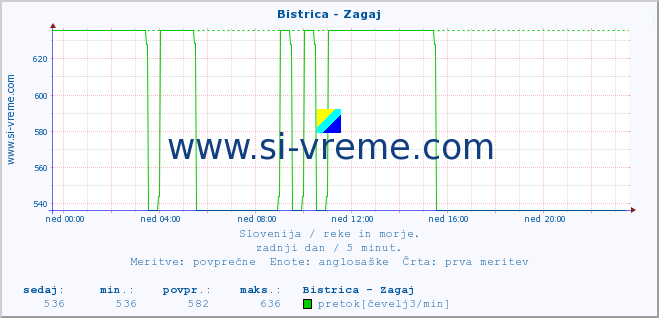 POVPREČJE :: Bistrica - Zagaj :: temperatura | pretok | višina :: zadnji dan / 5 minut.