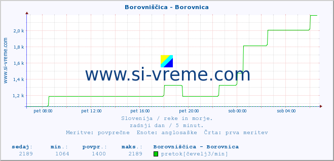 POVPREČJE :: Borovniščica - Borovnica :: temperatura | pretok | višina :: zadnji dan / 5 minut.