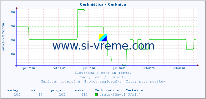 POVPREČJE :: Cerkniščica - Cerknica :: temperatura | pretok | višina :: zadnji dan / 5 minut.