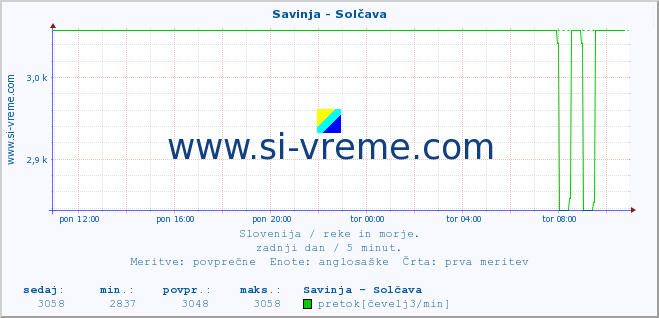 POVPREČJE :: Savinja - Solčava :: temperatura | pretok | višina :: zadnji dan / 5 minut.