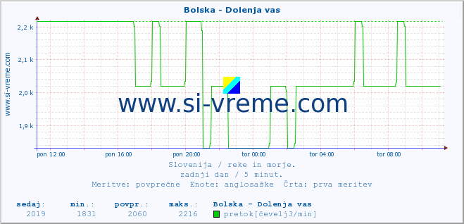 POVPREČJE :: Bolska - Dolenja vas :: temperatura | pretok | višina :: zadnji dan / 5 minut.