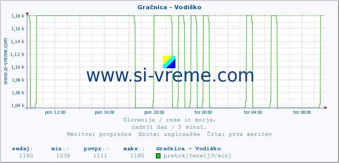 POVPREČJE :: Gračnica - Vodiško :: temperatura | pretok | višina :: zadnji dan / 5 minut.