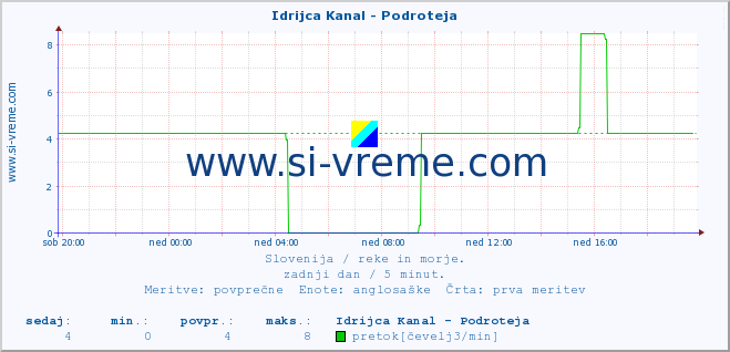 POVPREČJE :: Idrijca Kanal - Podroteja :: temperatura | pretok | višina :: zadnji dan / 5 minut.