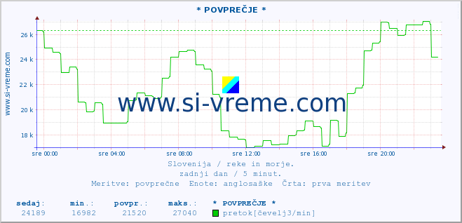 POVPREČJE :: * POVPREČJE * :: temperatura | pretok | višina :: zadnji dan / 5 minut.