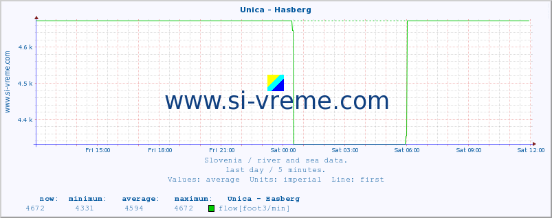  :: Unica - Hasberg :: temperature | flow | height :: last day / 5 minutes.