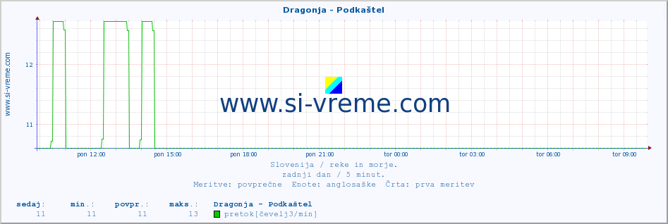 POVPREČJE :: Dragonja - Podkaštel :: temperatura | pretok | višina :: zadnji dan / 5 minut.