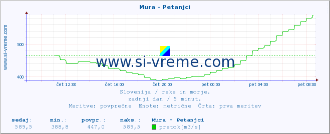 POVPREČJE :: Mura - Petanjci :: temperatura | pretok | višina :: zadnji dan / 5 minut.