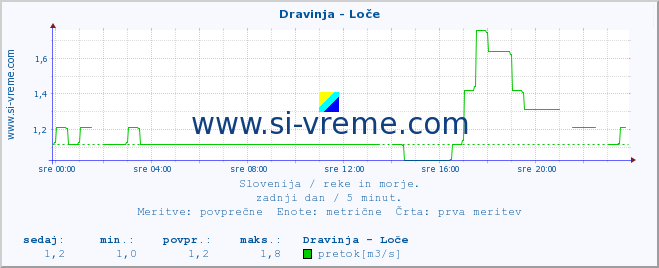 POVPREČJE :: Dravinja - Loče :: temperatura | pretok | višina :: zadnji dan / 5 minut.