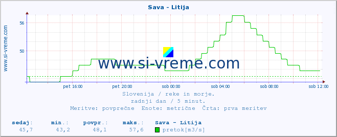 POVPREČJE :: Sava - Litija :: temperatura | pretok | višina :: zadnji dan / 5 minut.