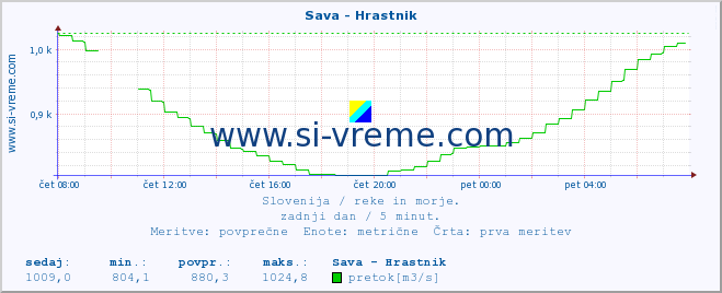 POVPREČJE :: Sava - Hrastnik :: temperatura | pretok | višina :: zadnji dan / 5 minut.