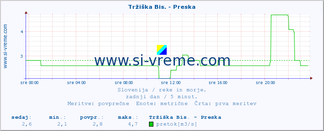 POVPREČJE :: Tržiška Bis. - Preska :: temperatura | pretok | višina :: zadnji dan / 5 minut.