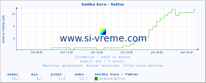 POVPREČJE :: Selška Sora - Vešter :: temperatura | pretok | višina :: zadnji dan / 5 minut.