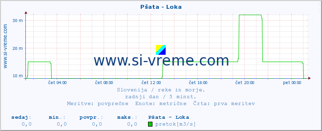 POVPREČJE :: Pšata - Loka :: temperatura | pretok | višina :: zadnji dan / 5 minut.