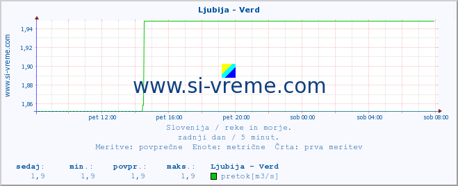 POVPREČJE :: Ljubija - Verd :: temperatura | pretok | višina :: zadnji dan / 5 minut.