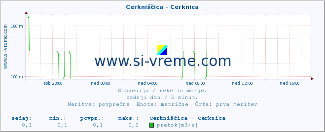 POVPREČJE :: Cerkniščica - Cerknica :: temperatura | pretok | višina :: zadnji dan / 5 minut.