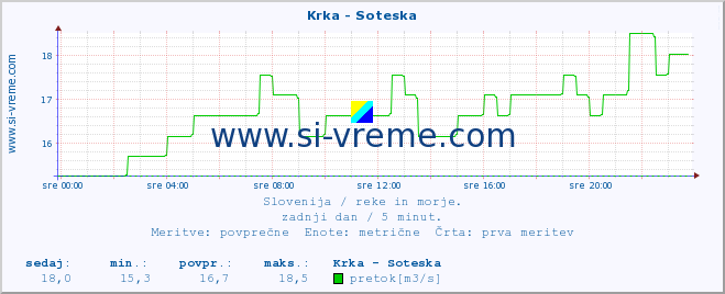 POVPREČJE :: Krka - Soteska :: temperatura | pretok | višina :: zadnji dan / 5 minut.