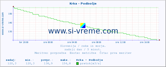 POVPREČJE :: Krka - Podbočje :: temperatura | pretok | višina :: zadnji dan / 5 minut.