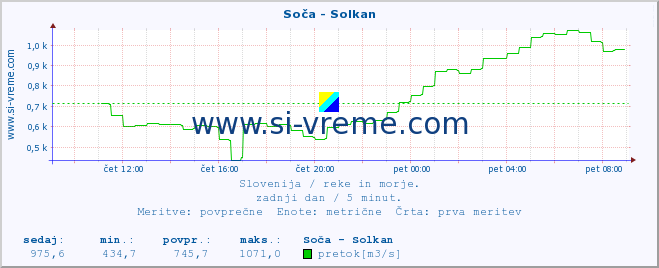 POVPREČJE :: Soča - Solkan :: temperatura | pretok | višina :: zadnji dan / 5 minut.