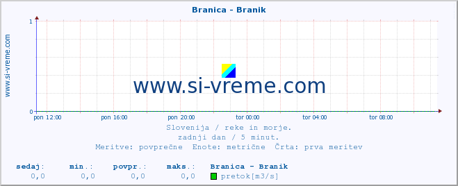 POVPREČJE :: Branica - Branik :: temperatura | pretok | višina :: zadnji dan / 5 minut.