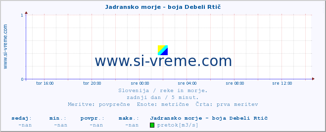 POVPREČJE :: Jadransko morje - boja Debeli Rtič :: temperatura | pretok | višina :: zadnji dan / 5 minut.