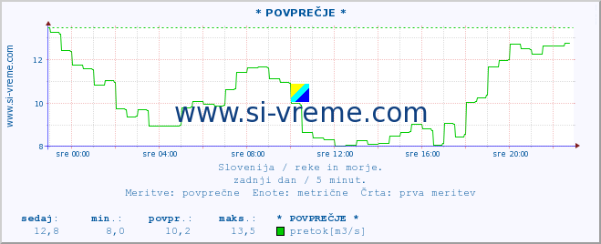 POVPREČJE :: * POVPREČJE * :: temperatura | pretok | višina :: zadnji dan / 5 minut.